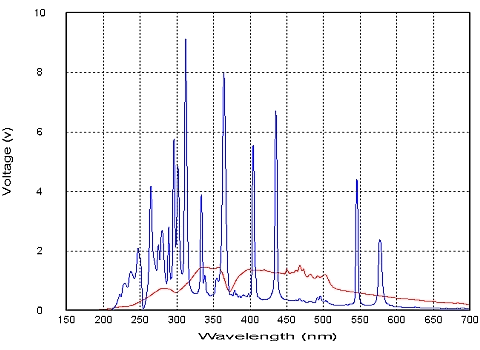 SX20用ランプの放射光プロファイル比較図