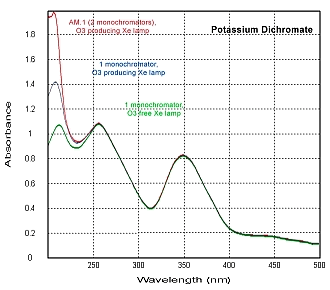 SX20測光精度グラフ